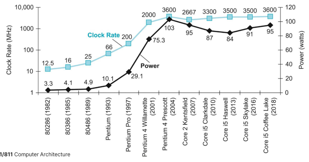 PDF p. 27: 클럭 속도와 전력 소모 트렌드 (2004년경 정체)